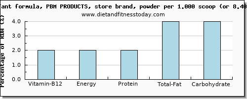 vitamin b12 and nutritional content in infant formula